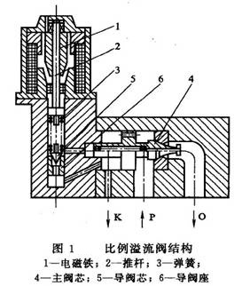 比例溢流閥結(jié)構(gòu)