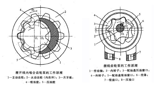 內(nèi)齧合齒輪泵結(jié)構(gòu)