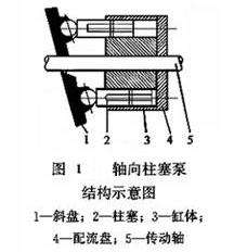 軸向柱塞泵結(jié)構(gòu)示意圖
